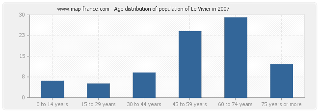 Age distribution of population of Le Vivier in 2007